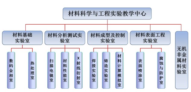 材料科学与工程实验中心